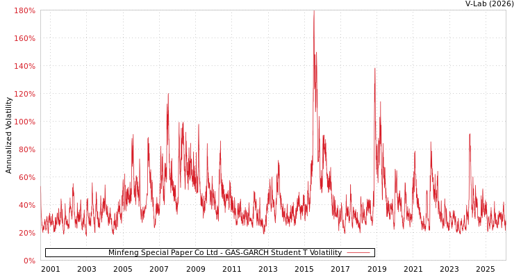graph of Minfeng Special Paper Co Ltd GAS-GARCH-T
