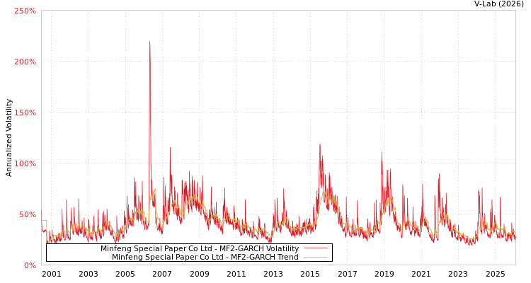 graph of Minfeng Special Paper Co Ltd MF2-GARCH