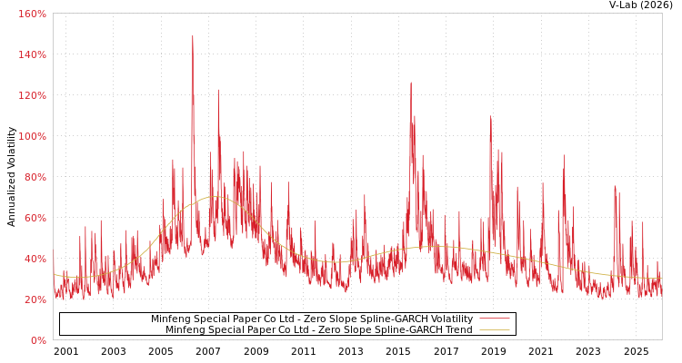 graph of Minfeng Special Paper Co Ltd S0GARCH