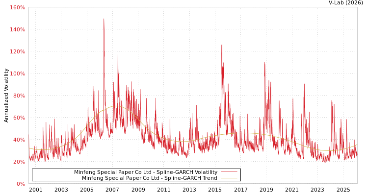 graph of Minfeng Special Paper Co Ltd SGARCH