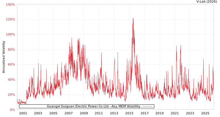 graph of Guangxi Guiguan Electric Power Co Ltd AMEM