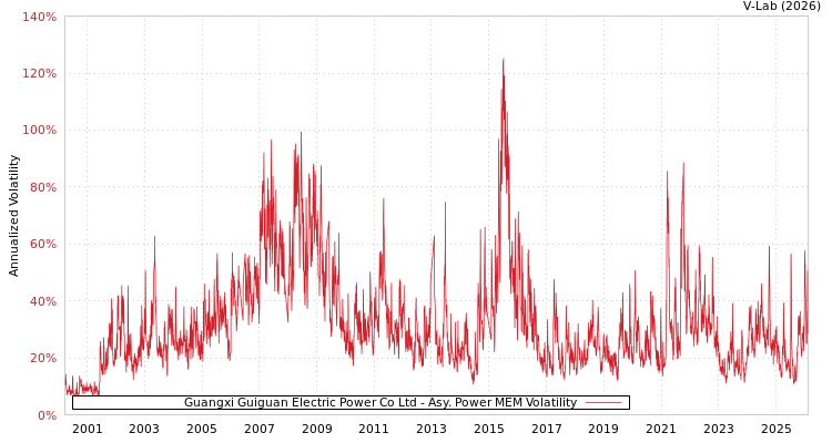 graph of Guangxi Guiguan Electric Power Co Ltd APMEM