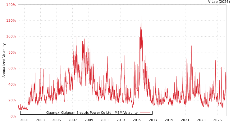graph of Guangxi Guiguan Electric Power Co Ltd MEM