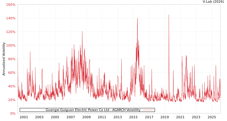 graph of Guangxi Guiguan Electric Power Co Ltd AGARCH