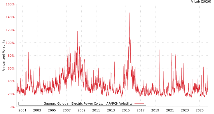 graph of Guangxi Guiguan Electric Power Co Ltd APARCH