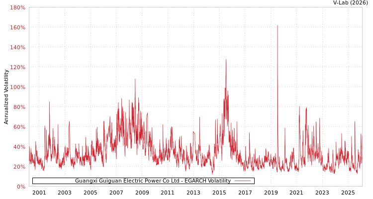 graph of Guangxi Guiguan Electric Power Co Ltd EGARCH