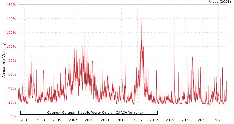 graph of Guangxi Guiguan Electric Power Co Ltd GARCH