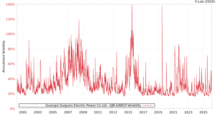 graph of Guangxi Guiguan Electric Power Co Ltd GJR-GARCH
