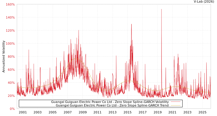 graph of Guangxi Guiguan Electric Power Co Ltd S0GARCH