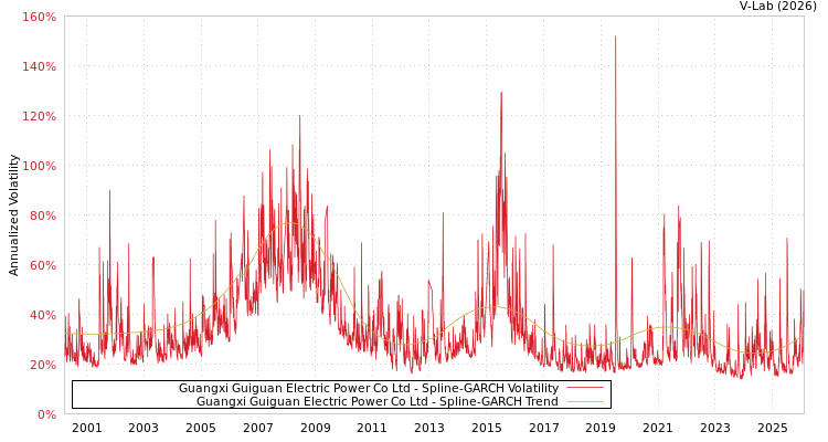graph of Guangxi Guiguan Electric Power Co Ltd SGARCH