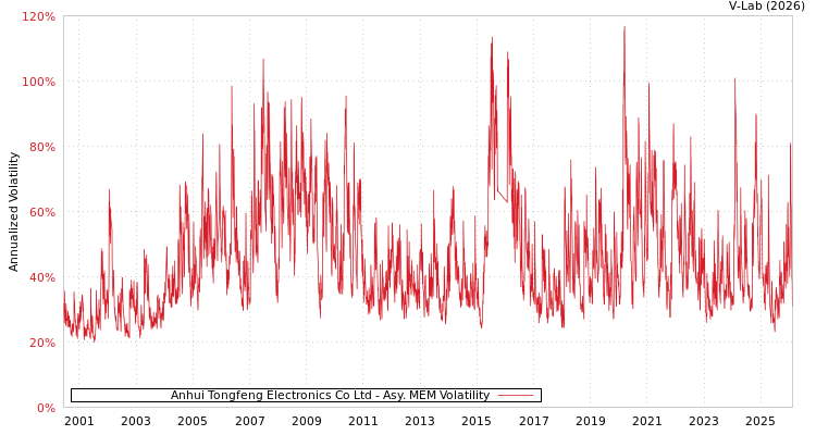graph of Anhui Tongfeng Electronics Co Ltd AMEM