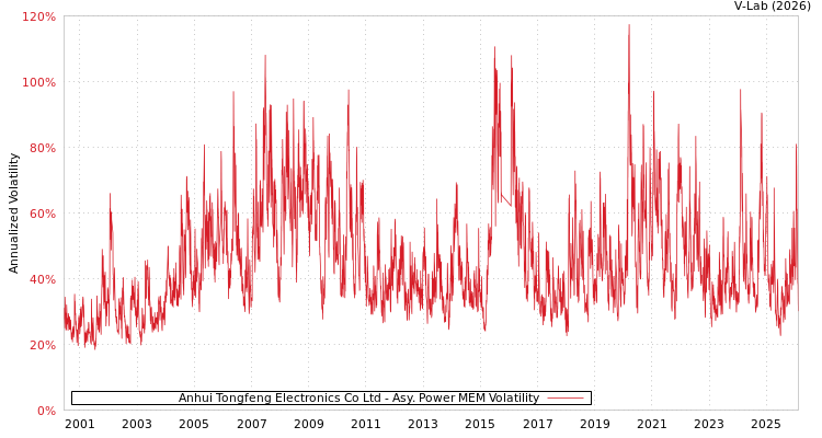 graph of Anhui Tongfeng Electronics Co Ltd APMEM