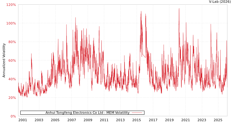 graph of Anhui Tongfeng Electronics Co Ltd MEM