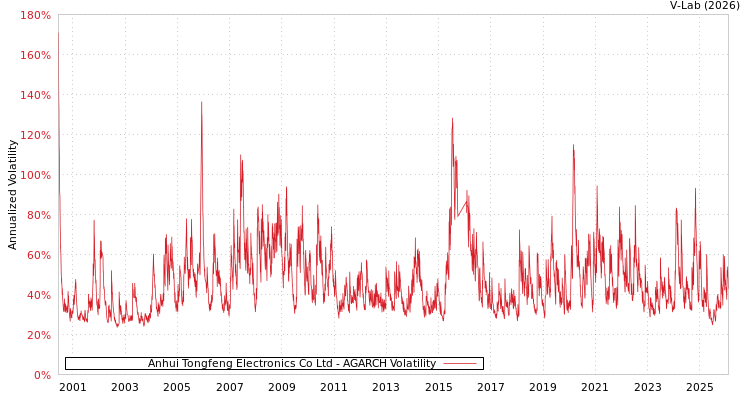 graph of Anhui Tongfeng Electronics Co Ltd AGARCH