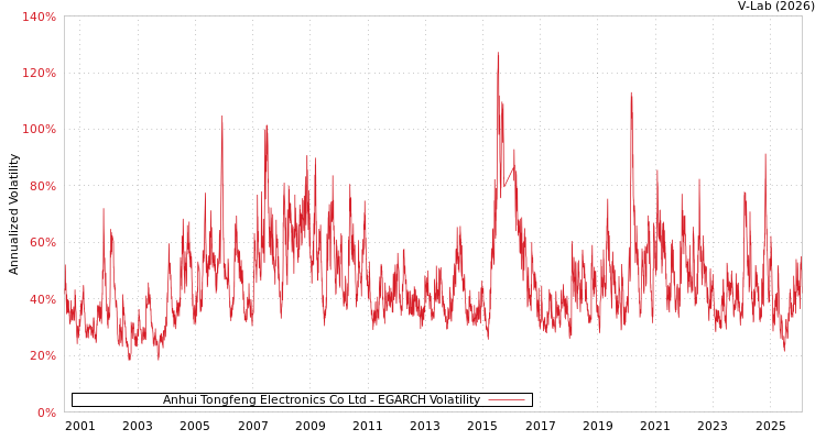 graph of Anhui Tongfeng Electronics Co Ltd EGARCH