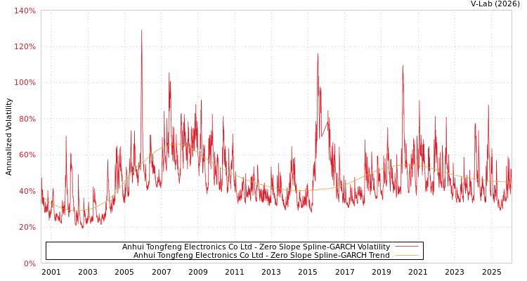graph of Anhui Tongfeng Electronics Co Ltd S0GARCH