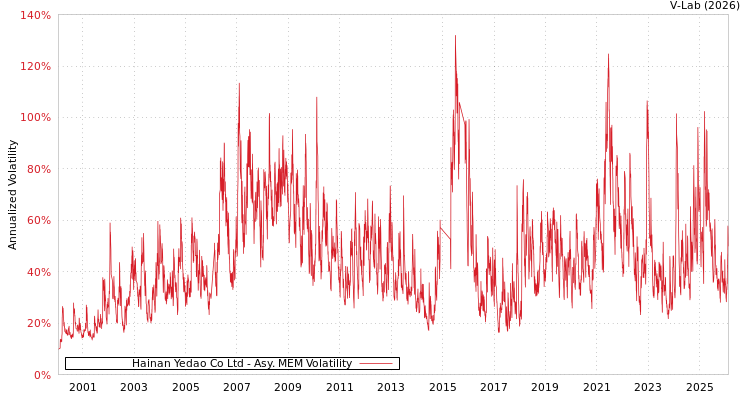 graph of Hainan Yedao Co Ltd AMEM