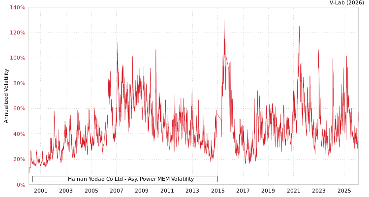 graph of Hainan Yedao Co Ltd APMEM