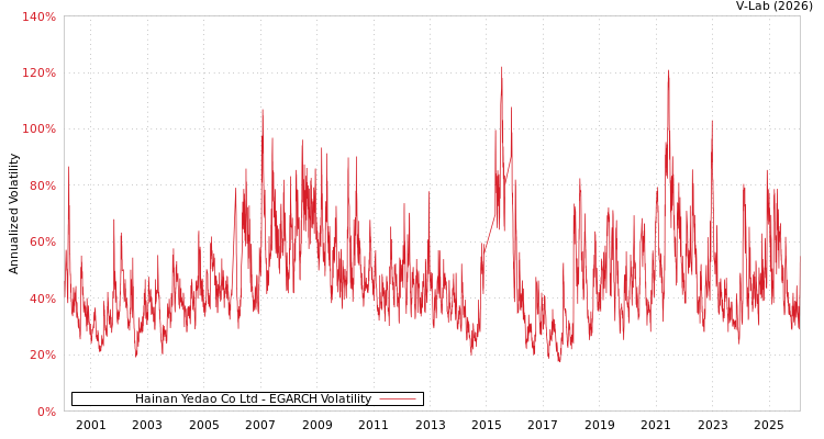 graph of Hainan Yedao Co Ltd EGARCH