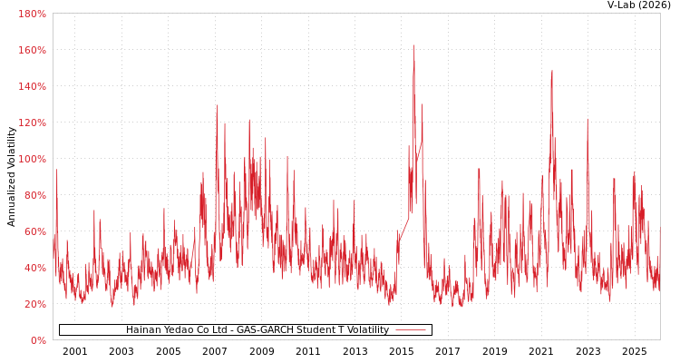 graph of Hainan Yedao Co Ltd GAS-GARCH-T