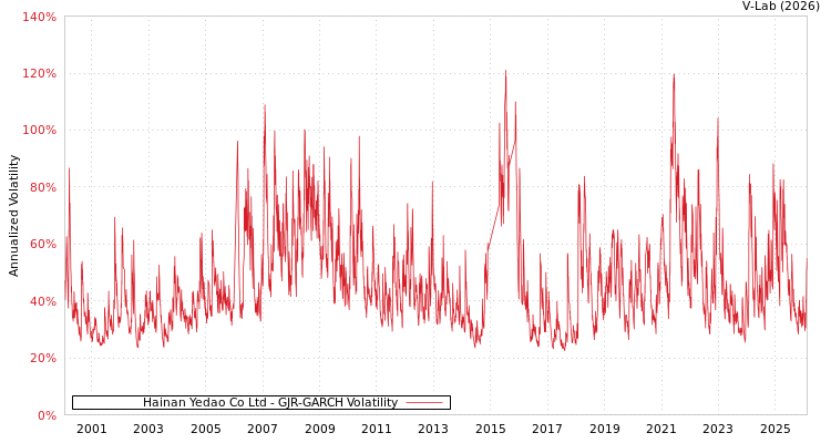 graph of Hainan Yedao Co Ltd GJR-GARCH