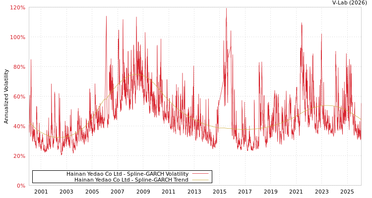 graph of Hainan Yedao Co Ltd SGARCH