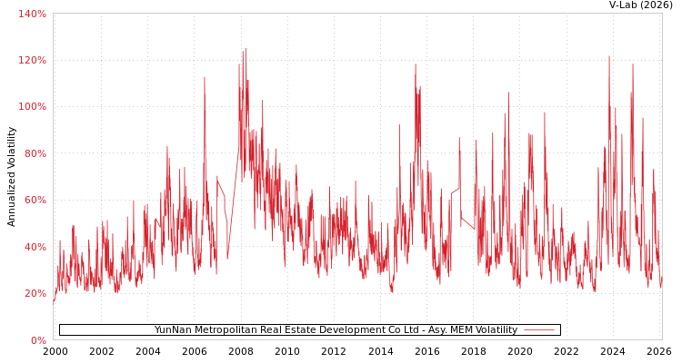 graph of YunNan Metropolitan Real Estate Development Co Ltd AMEM