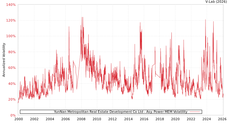 graph of YunNan Metropolitan Real Estate Development Co Ltd APMEM