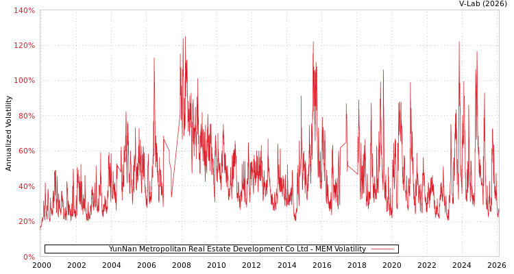 graph of YunNan Metropolitan Real Estate Development Co Ltd MEM