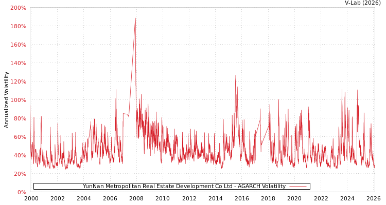 graph of YunNan Metropolitan Real Estate Development Co Ltd AGARCH