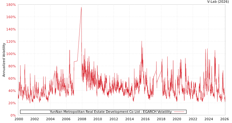 graph of YunNan Metropolitan Real Estate Development Co Ltd EGARCH