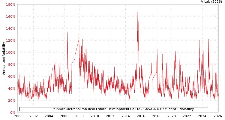 graph of YunNan Metropolitan Real Estate Development Co Ltd GAS-GARCH-T