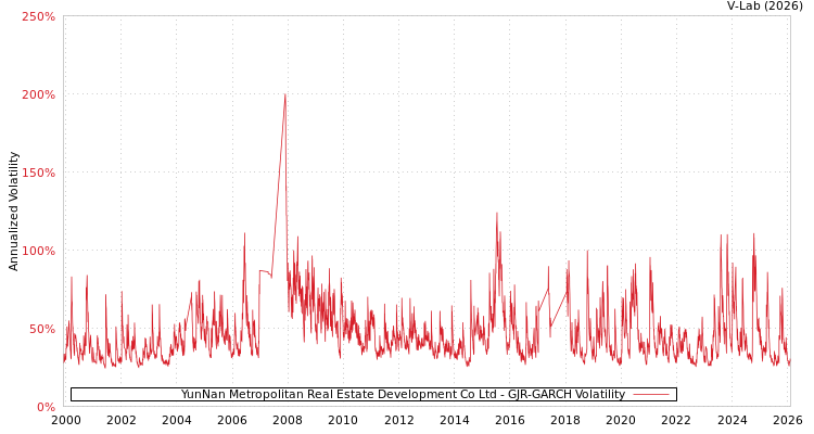 graph of YunNan Metropolitan Real Estate Development Co Ltd GJR-GARCH