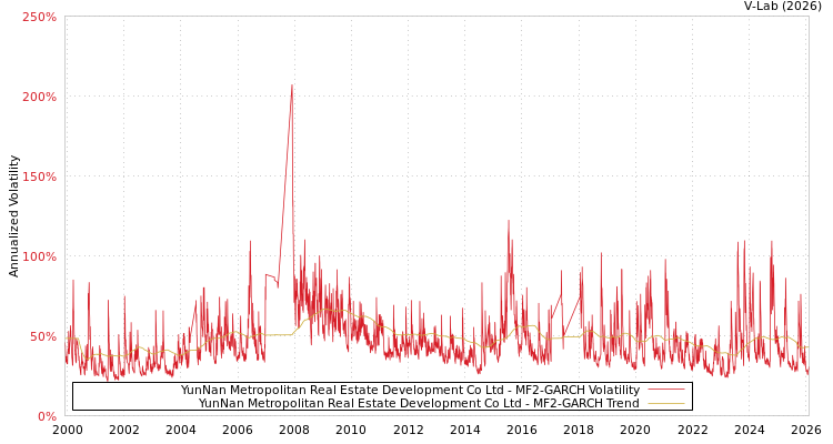 graph of YunNan Metropolitan Real Estate Development Co Ltd MF2-GARCH