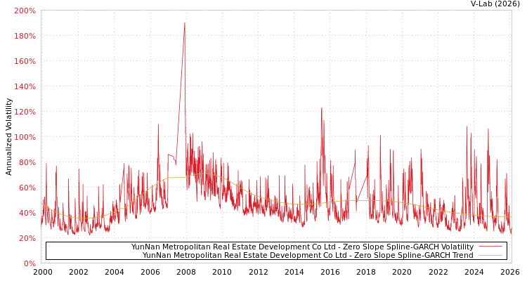 graph of YunNan Metropolitan Real Estate Development Co Ltd S0GARCH