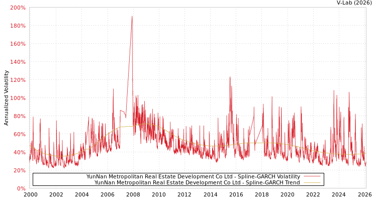 graph of YunNan Metropolitan Real Estate Development Co Ltd SGARCH