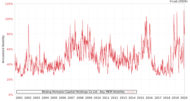 graph of Beijing Homyear Capital Holdings Co Ltd AMEM