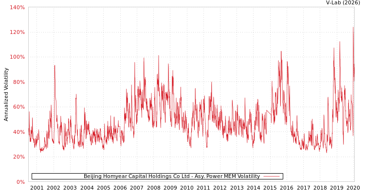 graph of Beijing Homyear Capital Holdings Co Ltd APMEM