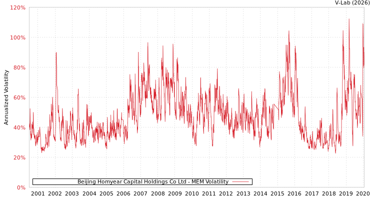 graph of Beijing Homyear Capital Holdings Co Ltd MEM