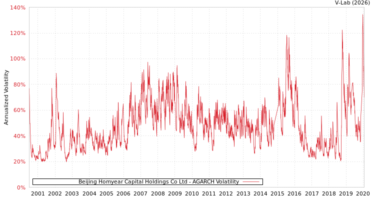 graph of Beijing Homyear Capital Holdings Co Ltd AGARCH