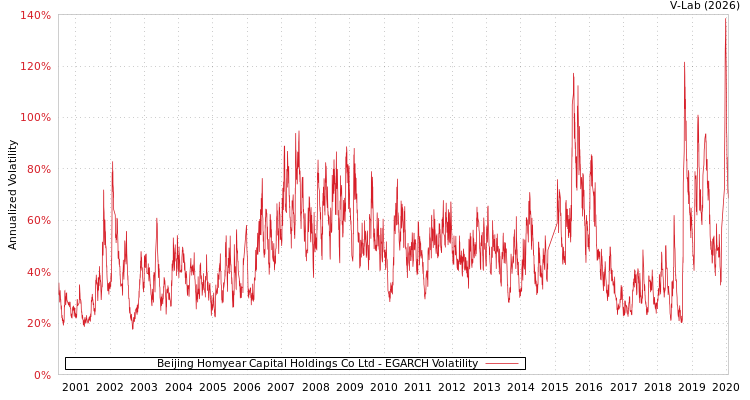 graph of Beijing Homyear Capital Holdings Co Ltd EGARCH