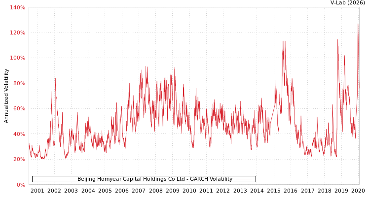 graph of Beijing Homyear Capital Holdings Co Ltd GARCH