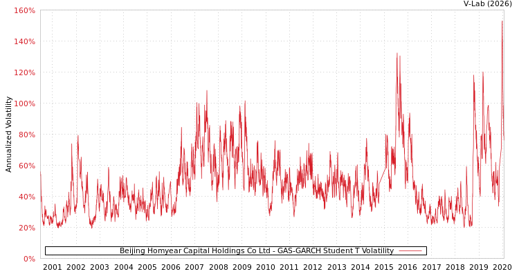 graph of Beijing Homyear Capital Holdings Co Ltd GAS-GARCH-T