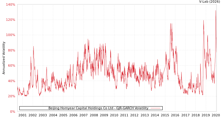 graph of Beijing Homyear Capital Holdings Co Ltd GJR-GARCH