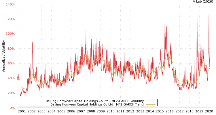 graph of Beijing Homyear Capital Holdings Co Ltd MF2-GARCH