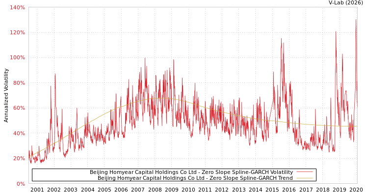graph of Beijing Homyear Capital Holdings Co Ltd S0GARCH