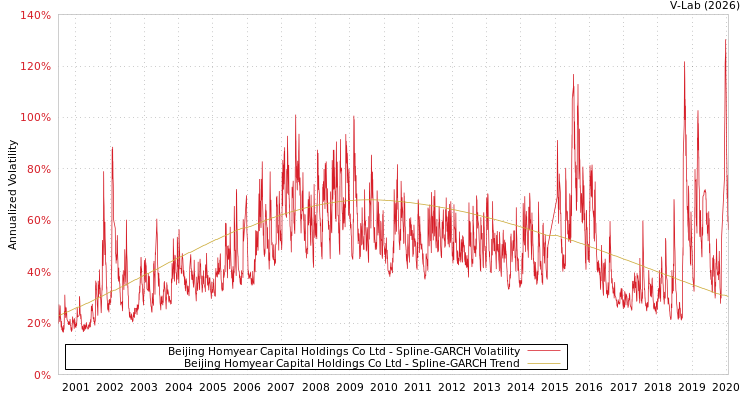 graph of Beijing Homyear Capital Holdings Co Ltd SGARCH