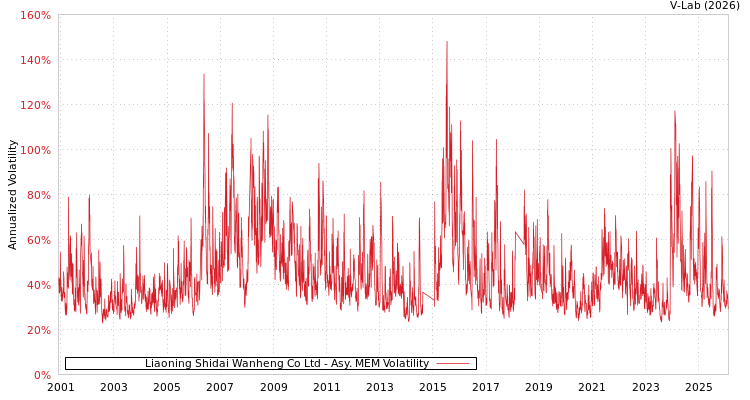 graph of Liaoning Shidai Wanheng Co Ltd AMEM
