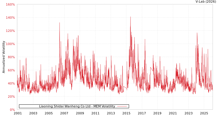graph of Liaoning Shidai Wanheng Co Ltd MEM