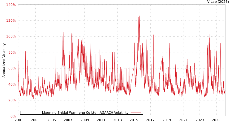 graph of Liaoning Shidai Wanheng Co Ltd AGARCH